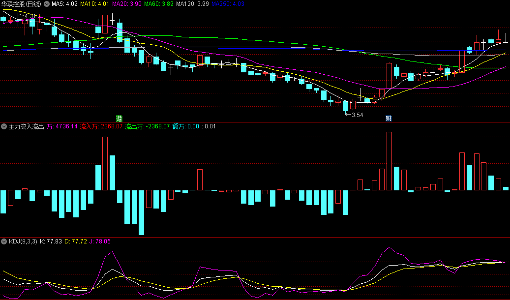 〖主力流入流出资金〗副图指标 看主力是否在场操作的辅助指标 无未来 通达信 源码