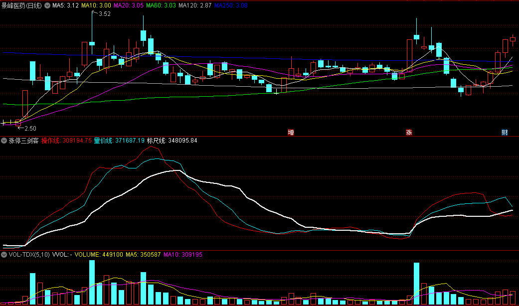 〖涨停三剑客〗副图指标 操作线+量价线+标尺线 向上介入良机 通达信 源码