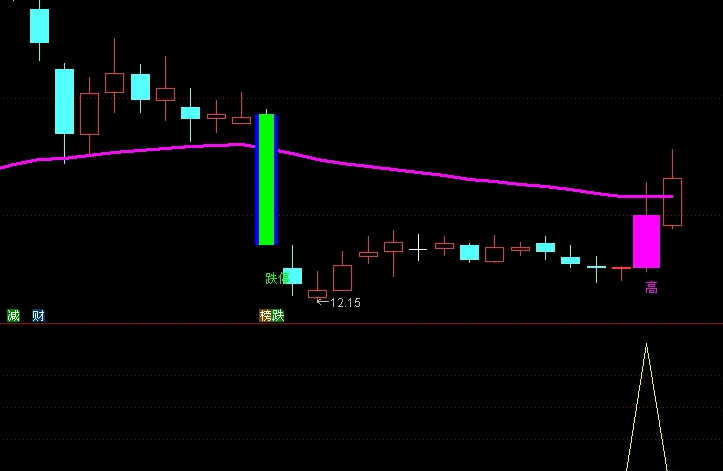 〖五星共振选股器〗副图/选股指标 同花顺的高端策略 选股思路及方法 通达信 源码