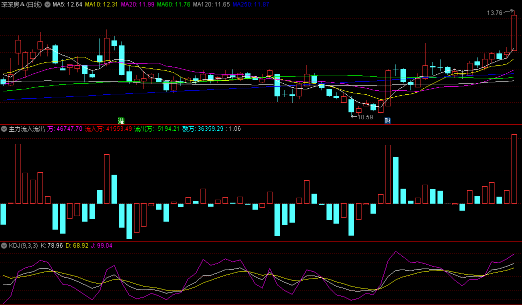 〖主力流入流出资金〗副图指标 看主力是否在场操作的辅助指标 无未来 通达信 源码