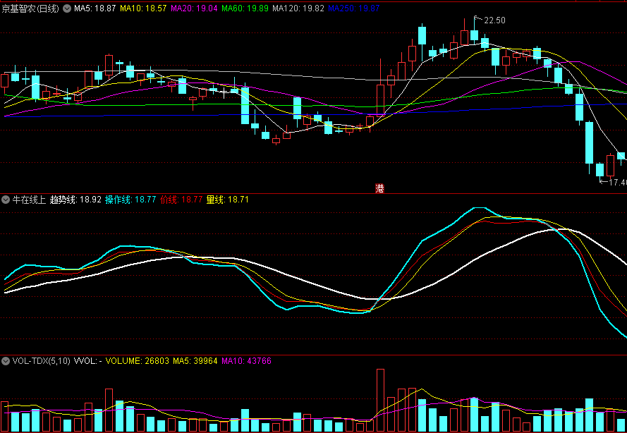 〖牛在线上〗副图指标 三线金叉 一路狂奔 牛股的春天已开启 通达信 源码