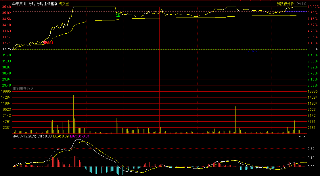 〖分时抓板起爆〗主图指标 好不好看图就知道 源码分享 通达信 源码