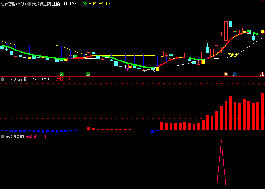 〖天狼剑〗主图/副图/选股指标 抓翻倍龙头三柏硕 无未来 源码分享 通达信 源码