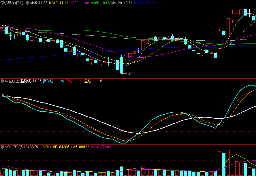 〖牛在线上〗副图指标 三线金叉 一路狂奔 牛股的春天已开启 通达信 源码