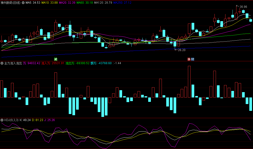 〖主力流入流出资金〗副图指标 看主力是否在场操作的辅助指标 无未来 通达信 源码