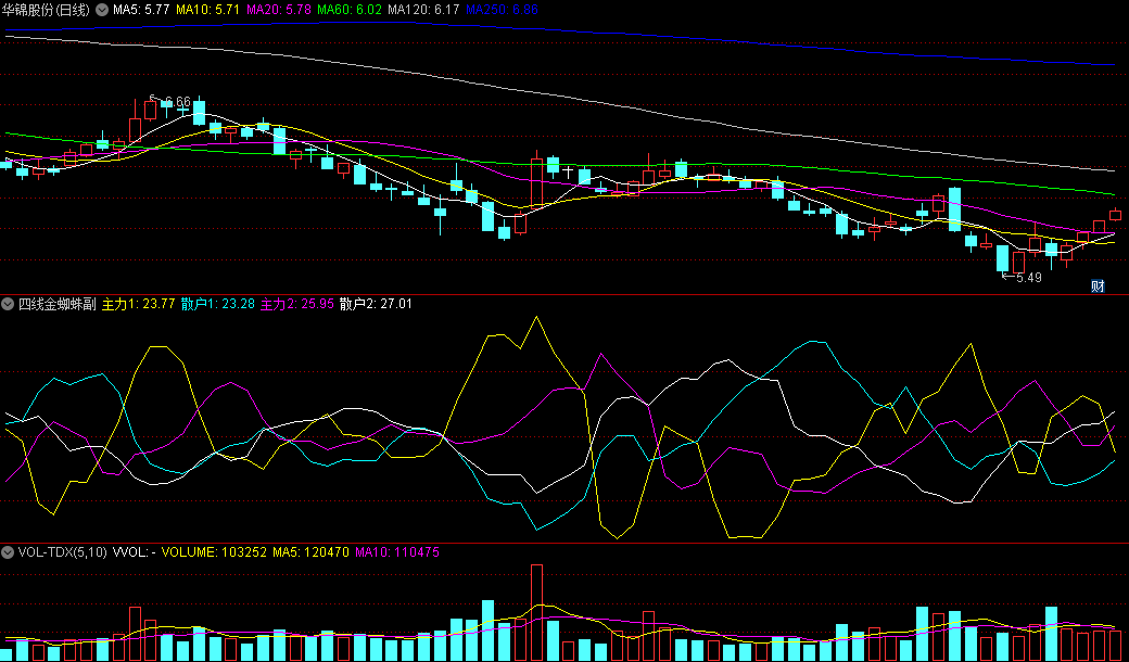 〖四线金蜘蛛〗副图指标 非常有价值 牛股都难逃它的法眼 通达信 源码