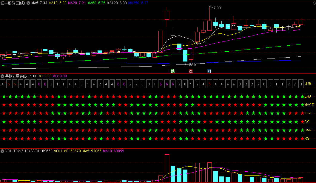 〖共振五星评级〗副图指标 多空共振信号集中进来而得出的评级结果 通达信 源码
