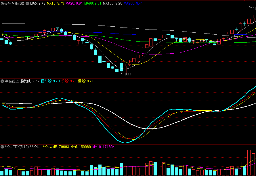 〖牛在线上〗副图指标 三线金叉 一路狂奔 牛股的春天已开启 通达信 源码