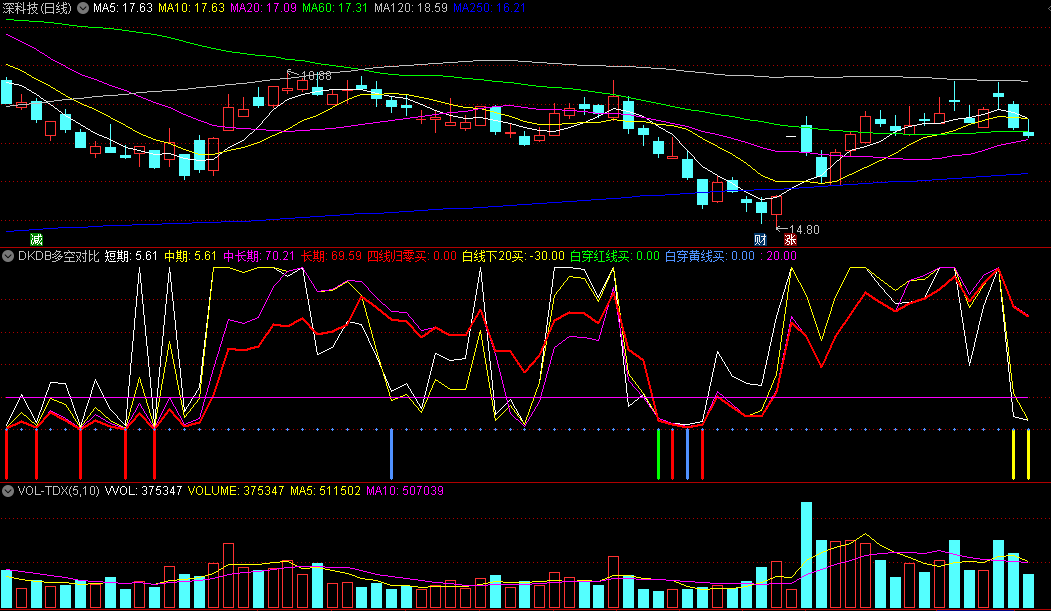 〖DKDB多空对比〗副图指标 短中长期资金 四条线组成 无未来 通达信 源码