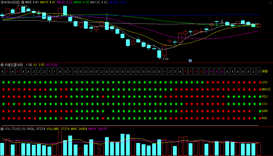 〖共振五星评级〗副图指标 多空共振信号集中进来而得出的评级结果 通达信 源码