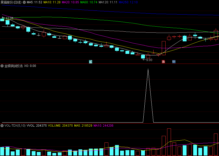 〖金银铜剑反击〗副图/选股指标 绝地反击找出最佳买点 信号少 无未来 通达信 源码