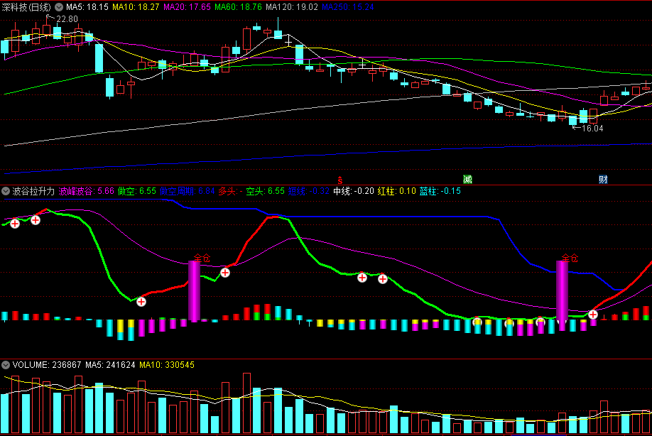 同花顺波谷拉升力副图指标 加号和全仓两信号 结合下面柱线操作 源码 效果图