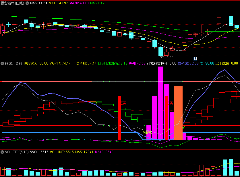 〖短线八要领〗副图/选股指标 底部吸筹 找出放量拉升目标 通达信 源码