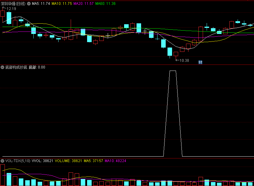 〖底部构成抄底〗副图指标 找出个股的底部构成 底部背离 趋势背离 通达信 源码