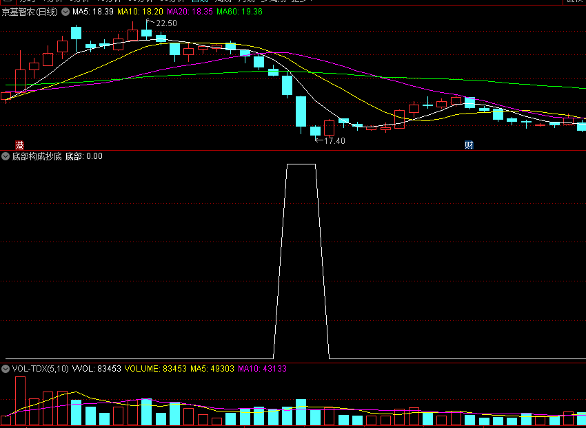 〖底部构成抄底〗副图指标 找出个股的底部构成 底部背离 趋势背离 通达信 源码