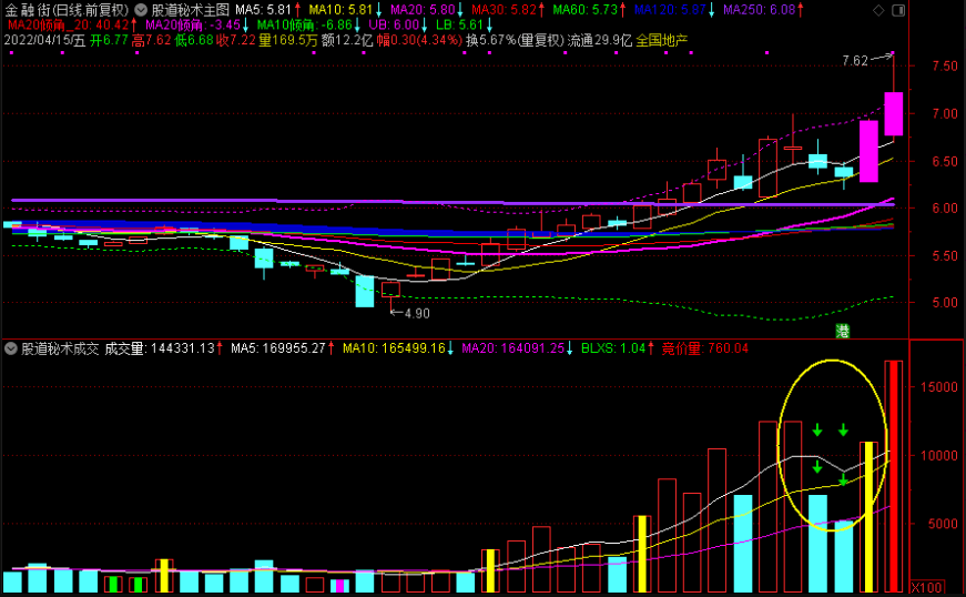 〖股道秘术成交量〗2.0版副图指标 完美成交量系统大分享 学会自我判断成交量 通达信 源码