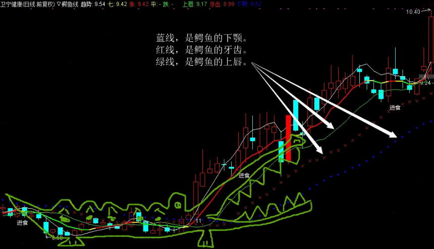 〖鳄鱼线主图〗主图/选股指标 养条鳄鱼在身边 天天能吃肉 通达信 源码