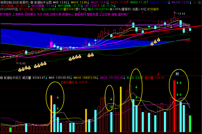 〖股道秘术成交量〗2.0版副图指标 完美成交量系统大分享 学会自我判断成交量 通达信 源码