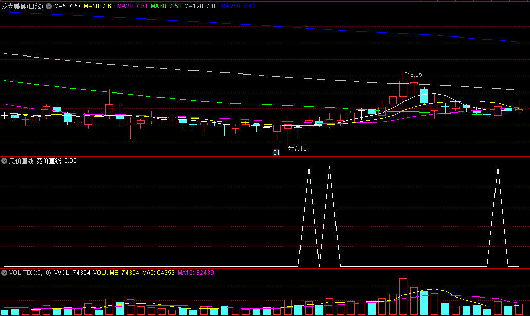 〖竞价直线〗副图/选股指标 早盘走势形成一根直线 资产月月变雄厚 无密无未来 通达信 源码