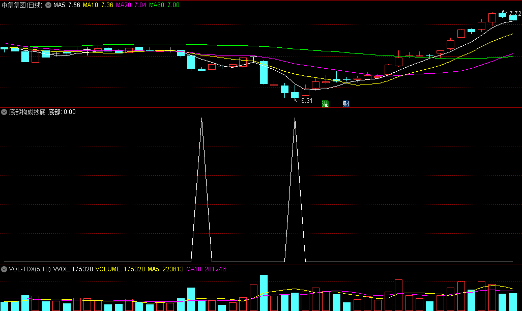 〖底部构成抄底〗副图指标 找出个股的底部构成 底部背离 趋势背离 通达信 源码