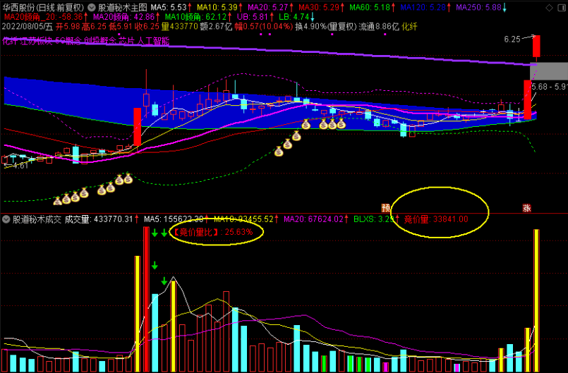 〖股道秘术成交量〗2.0版副图指标 完美成交量系统大分享 学会自我判断成交量 通达信 源码