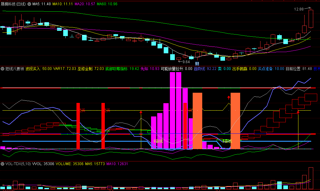 〖短线八要领〗副图/选股指标 底部吸筹 找出放量拉升目标 通达信 源码