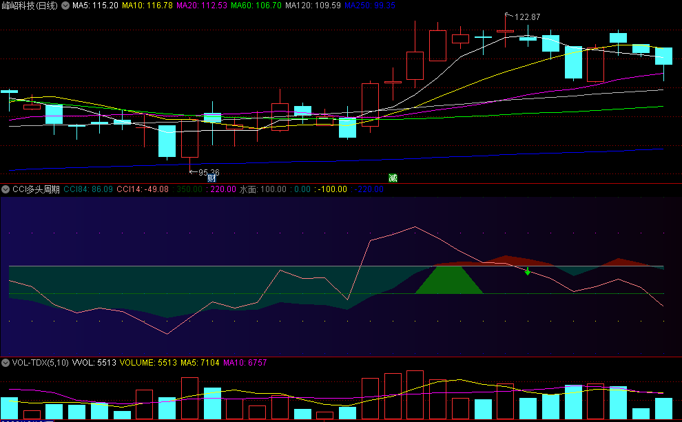 〖CCI多头周期〗副图指标 水面上做多 红色山峰是多头主导 通达信 源码