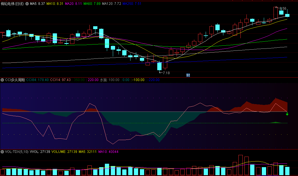 〖CCI多头周期〗副图指标 水面上做多 红色山峰是多头主导 通达信 源码