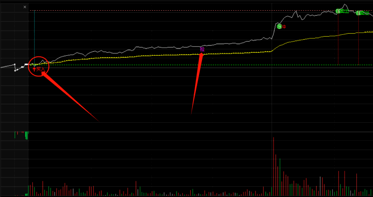 〖分时抓牛〗主图指标 非常不错的做T分时指标 进出的信号清晰 通达信 源码