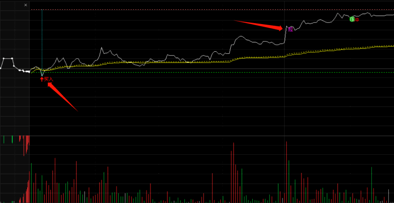 〖分时抓牛〗主图指标 非常不错的做T分时指标 进出的信号清晰 通达信 源码