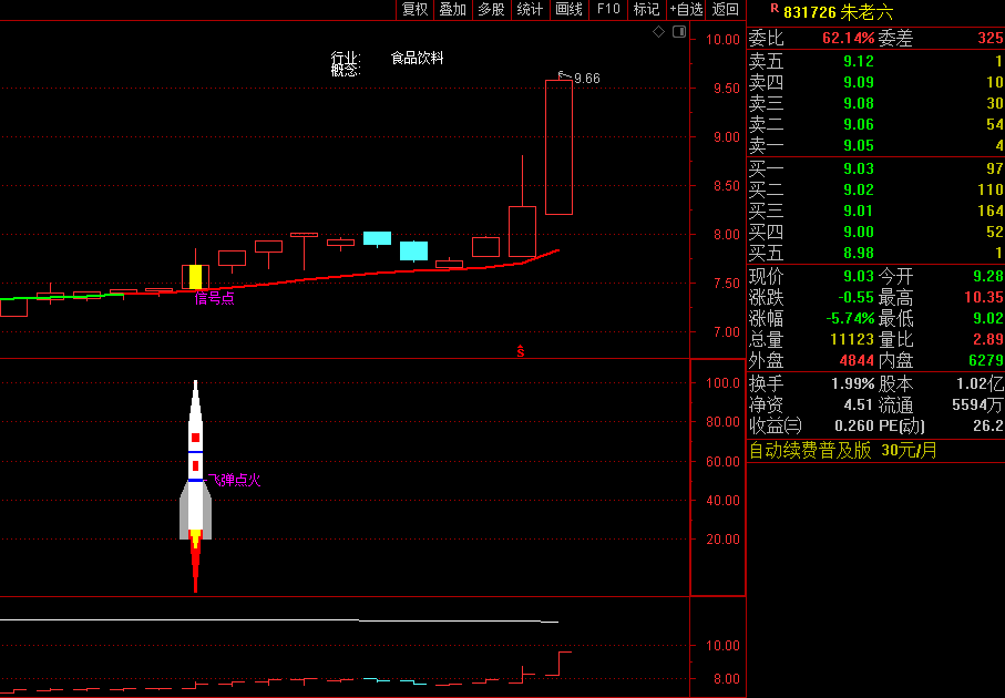 【涨停王者系列】〖飞弹点火〗主图/副图指标 从形态/主力资金/价三方面找出买点 无未来 通达信 源码