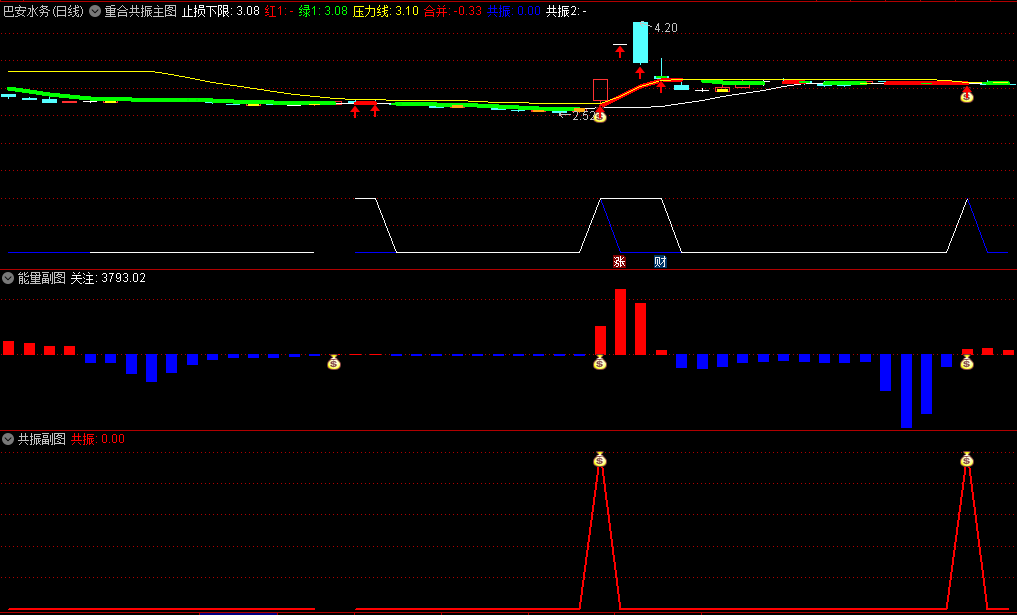 〖重合共振〗主图/副图/选股指标 重合共振产生的信号 无未来 通达信 源码