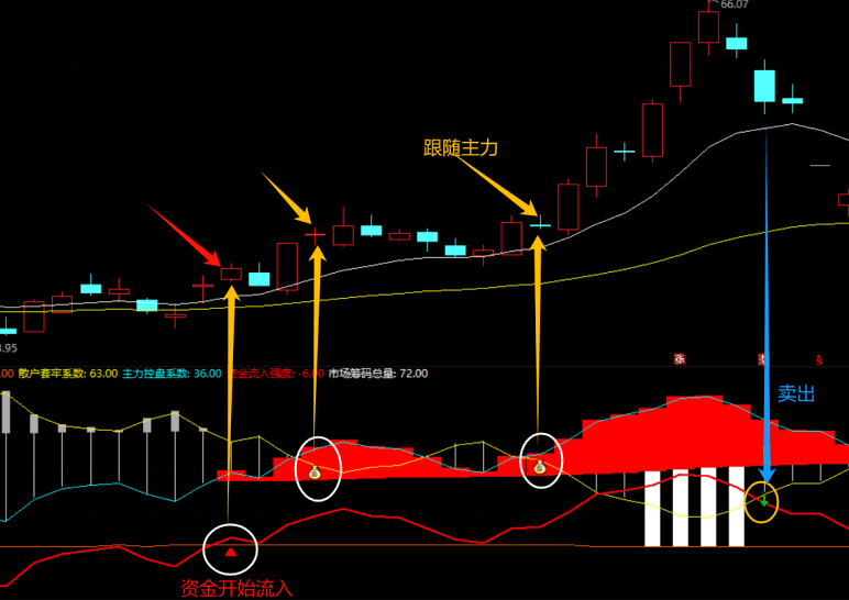 〖主力资金监测〗副图指标 监测主力资金痕迹 红色箭头轻仓介入 通达信 源码