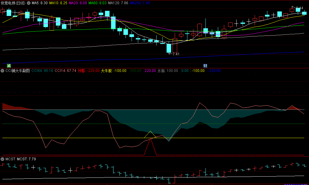 〖CCI捕大牛〗副图指标 MACD背离+CCI买入信号 无未来 通达信 源码