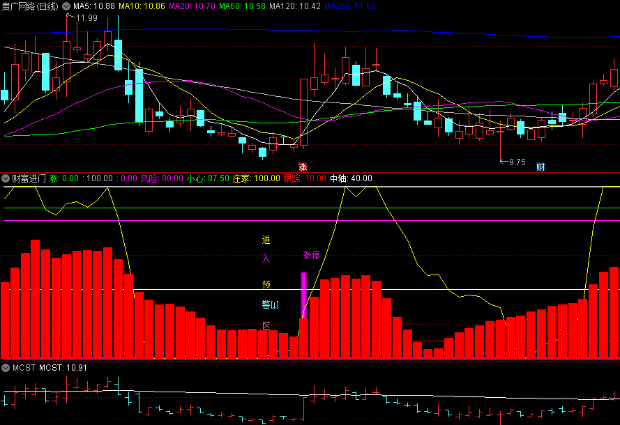 〖财富进门〗副图指标 上穿中轴线为最佳买入点 操作指南 通达信 源码