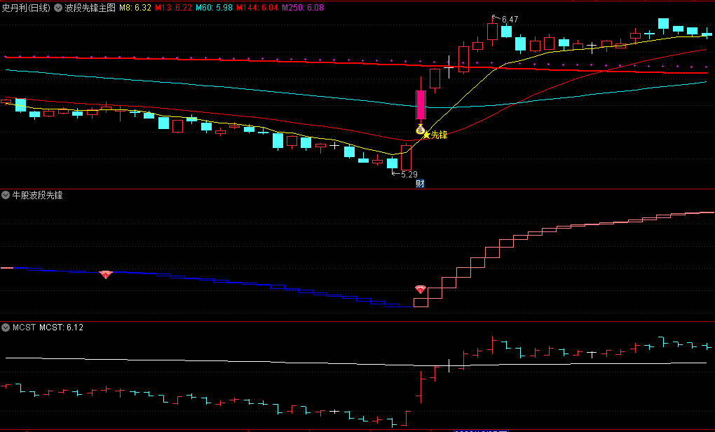 〖波段先锋〗主图/副图/选股指标 主图钱袋子先锋信号与副图红钻石信号共振出现 通达信 源码