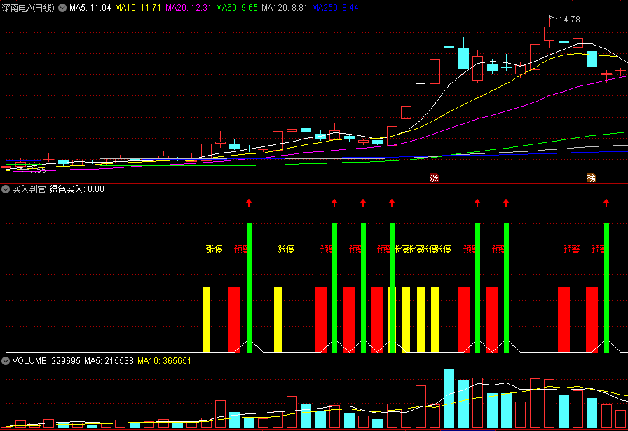 同花顺买入判官副图指标 预警关注和绿柱两信号 强势趋势 源码 效果图