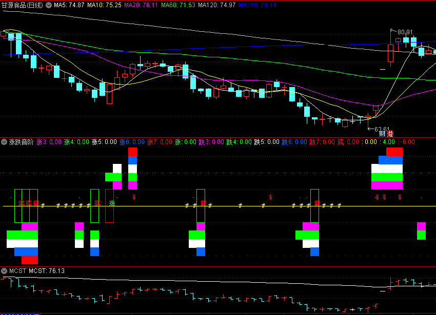 〖涨跌音阶〗副图/选股指标 抓低抓涨出信号 无未来 源码分享 通达信 源码