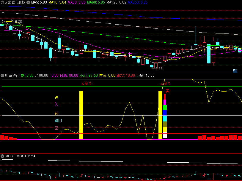 〖财富进门〗副图指标 上穿中轴线为最佳买入点 操作指南 通达信 源码