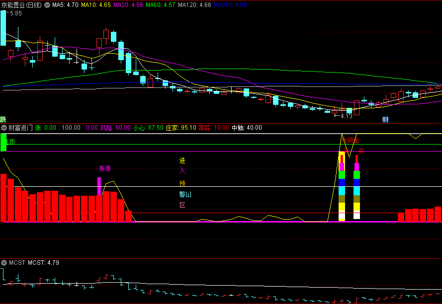 〖财富进门〗副图指标 上穿中轴线为最佳买入点 操作指南 通达信 源码