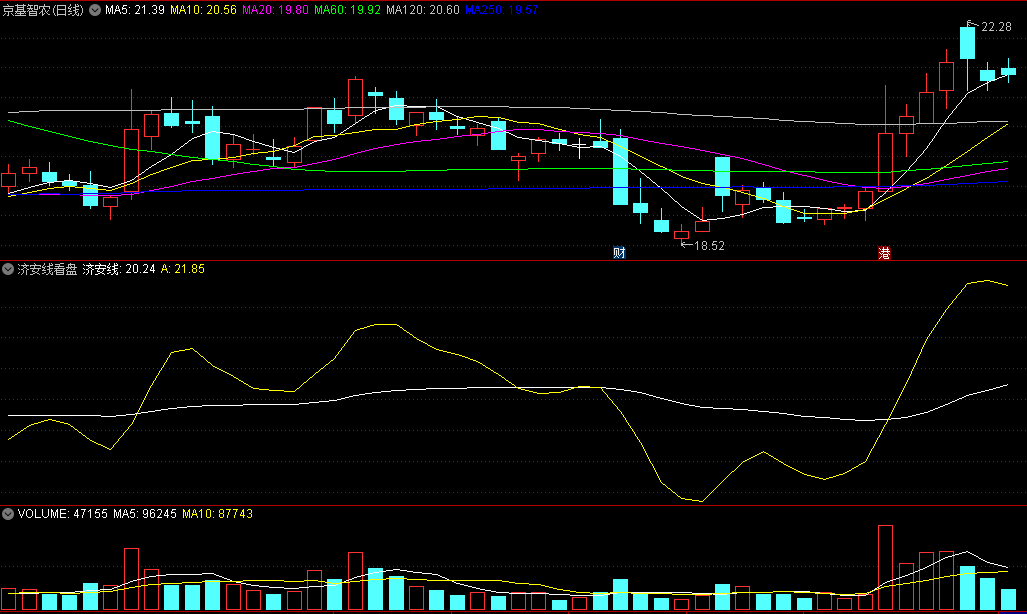 同花顺济安线看盘副图指标 黄线上穿白线 市场处于多头市场 源码 效果图