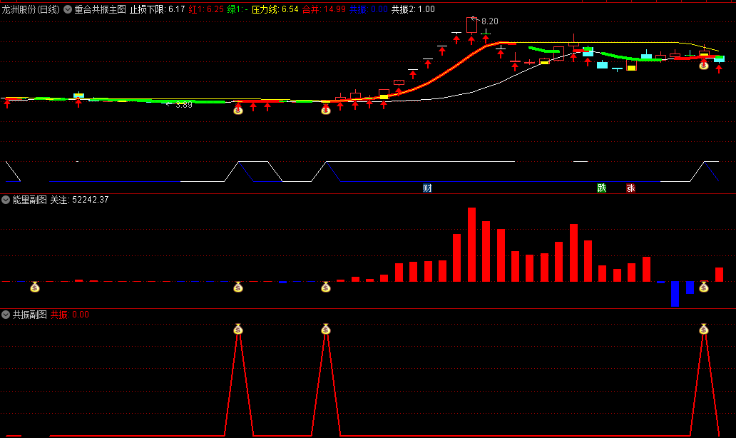 〖重合共振〗主图/副图/选股指标 重合共振产生的信号 无未来 通达信 源码