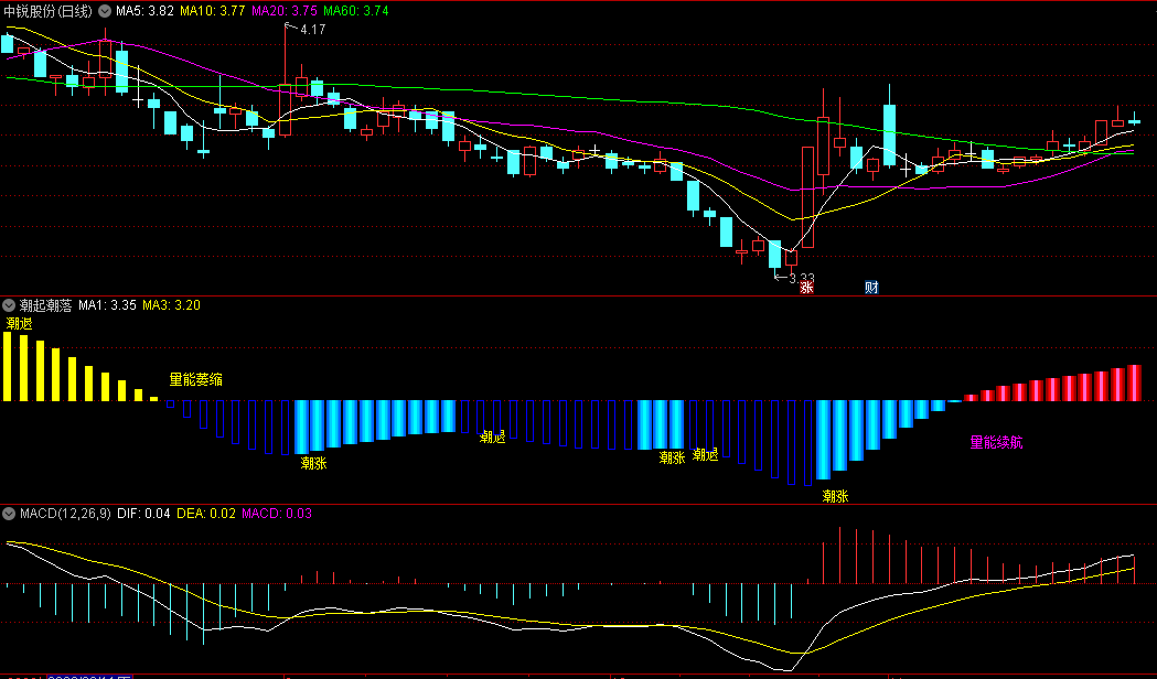 〖潮起潮落〗副图指标 潮涨量能续航 潮退量能萎缩 通达信 源码