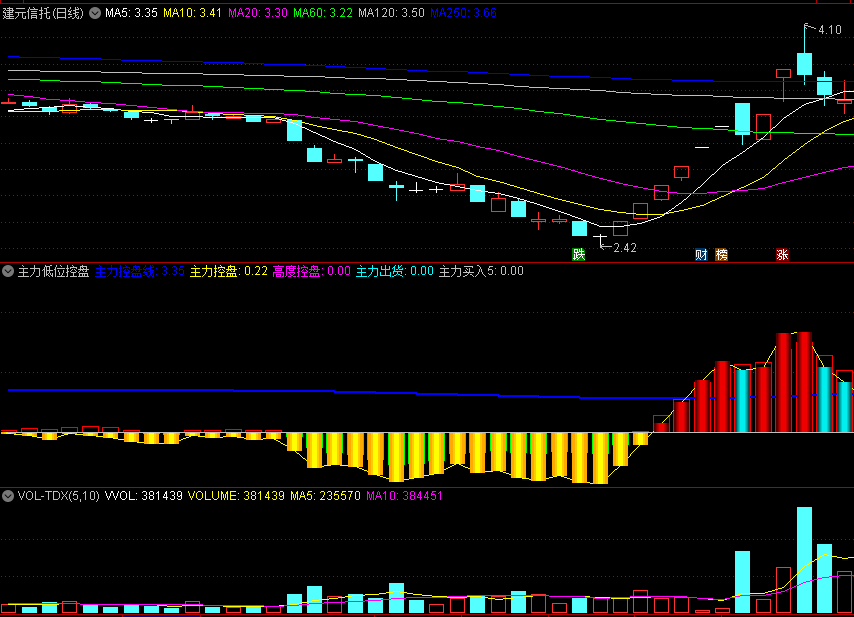 〖主力低位控盘〗副图/选股指标 钱袋子信号选股 已优化 通达信 源码