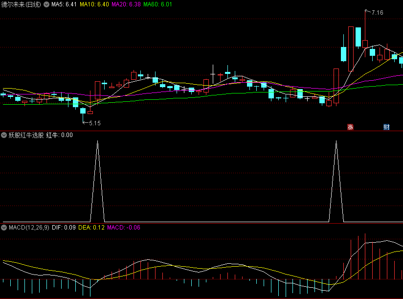 〖妖股红牛选股〗副图/选股指标 妖股起涨 红牛爆发 可做选股 通达信 源码