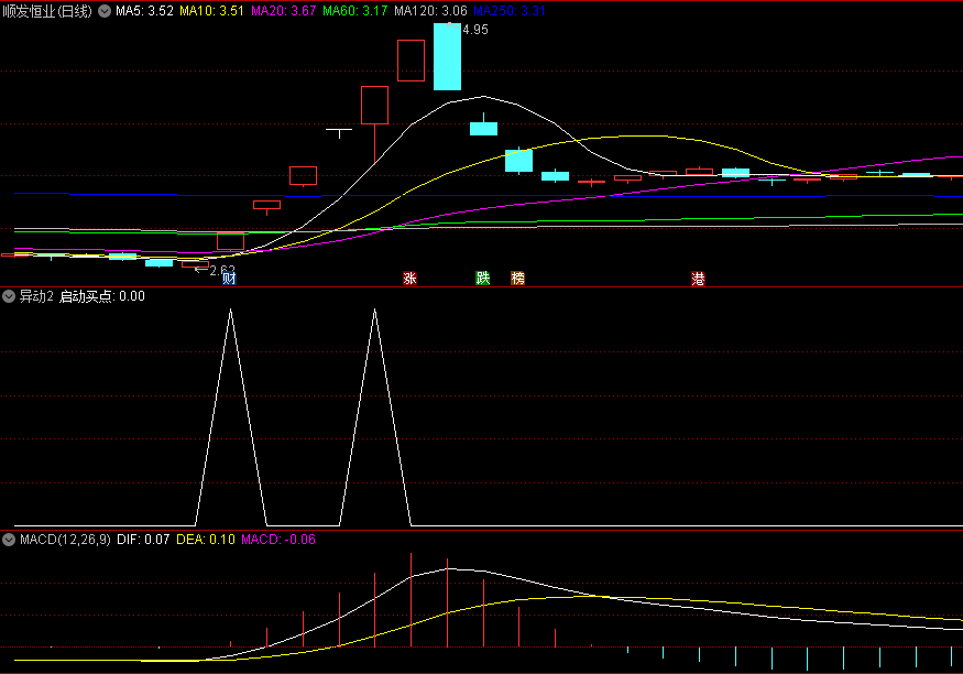 〖异动2〗副图/选股指标 突然放量大阳 大阳异动选股公式 通达信 源码