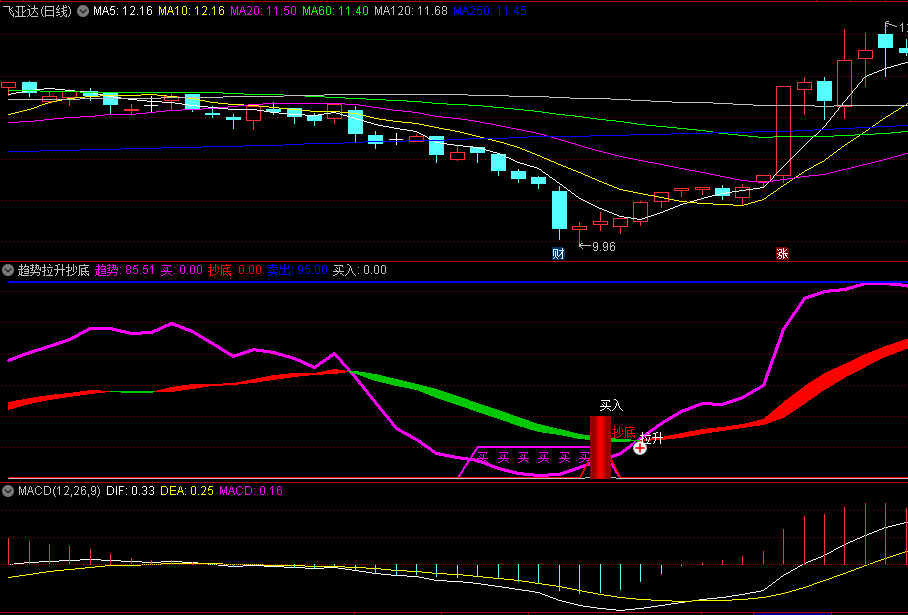 〖趋势拉升抄底〗副图指标 波段利器 无未来函数 通达信 源码