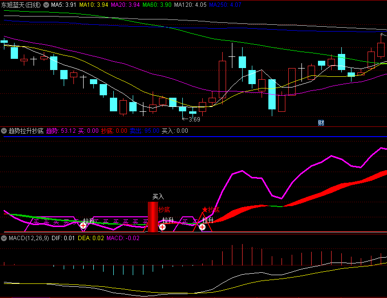 〖趋势拉升抄底〗副图指标 波段利器 无未来函数 通达信 源码