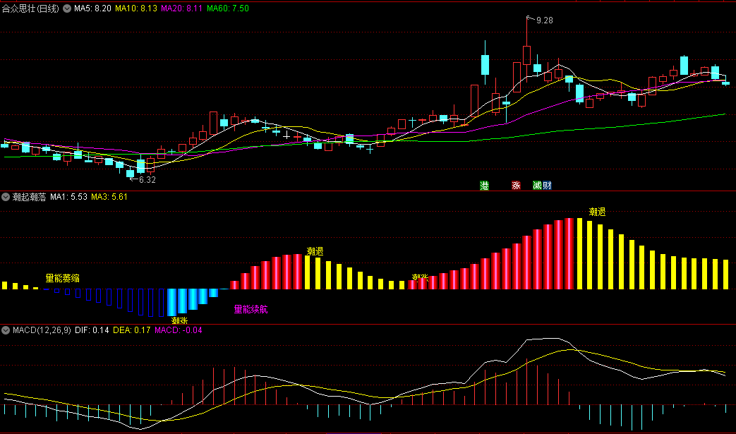 〖潮起潮落〗副图指标 潮涨量能续航 潮退量能萎缩 通达信 源码