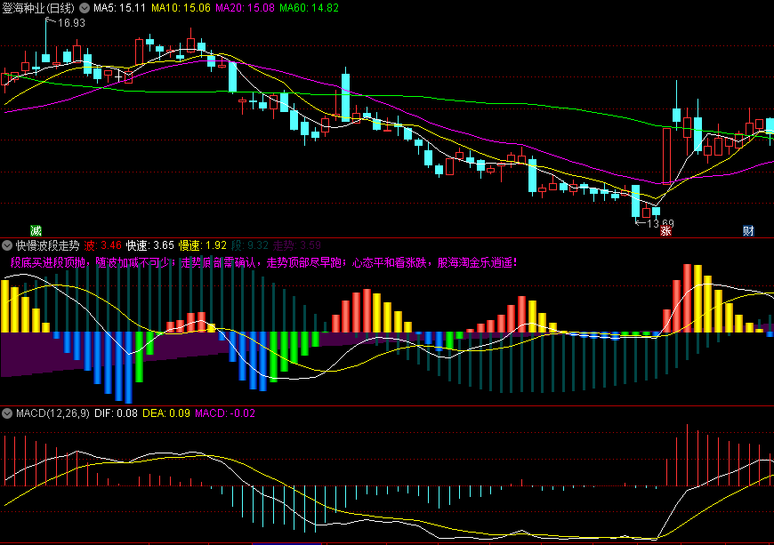 〖快慢波段走势〗副图指标 段底买进段顶抛 随波加减不可少 无未来 通达信 源码